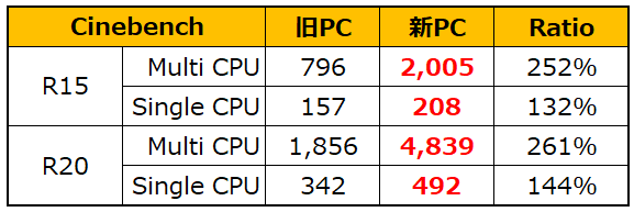 Cinebench結果 旧PCと新PC