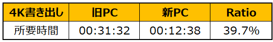 4K書き出し時間