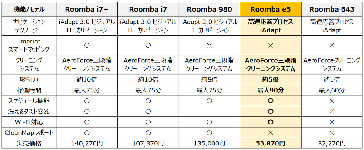 ルンバ最新機種 機能比較表