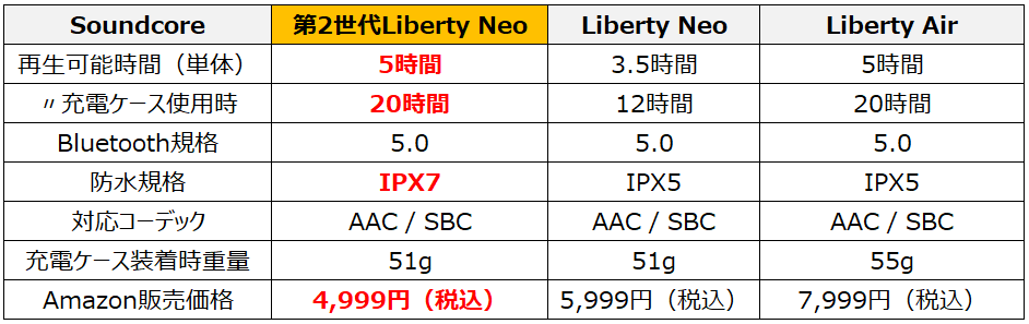 第2世代Liberty Neo、初代Liberty Neo、Liberty Air機能比較表