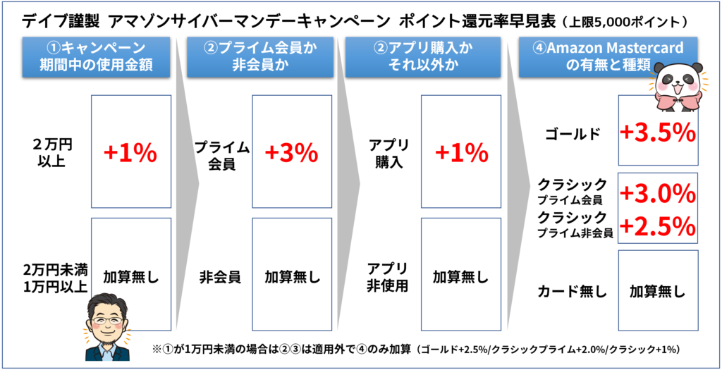 デイブ謹製 ポイント還元率早見表
