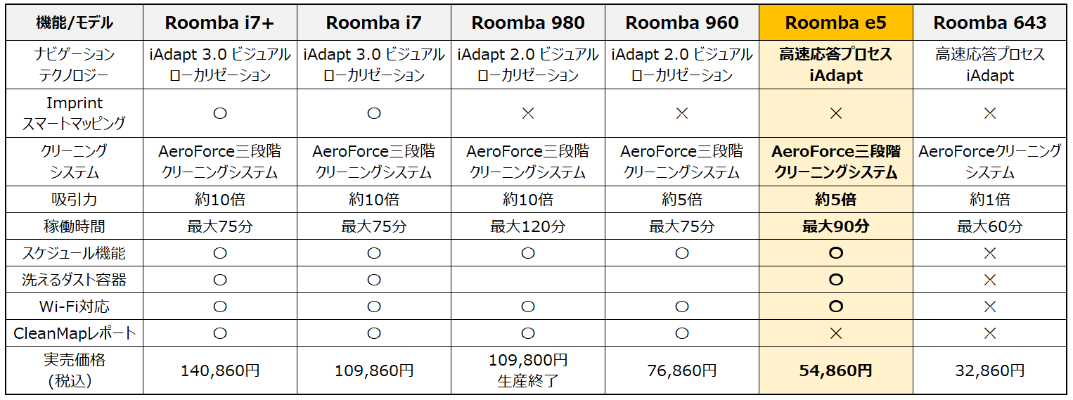 ルンバシリーズ比較表（2019年12月20日訂正・更新）