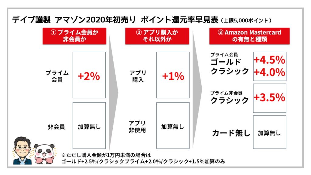 Amazon初売り 2020:ポイント還元率早見表