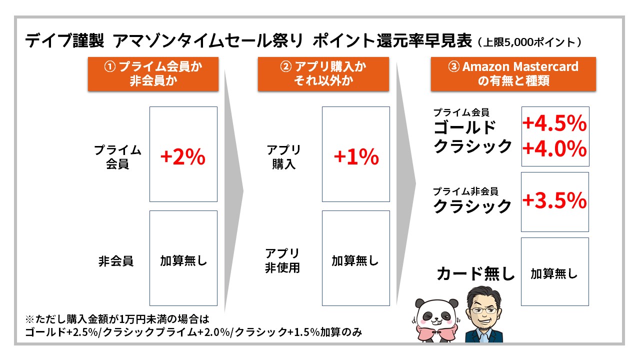 Amazonタイムセール祭り:ポイント還元率早見表