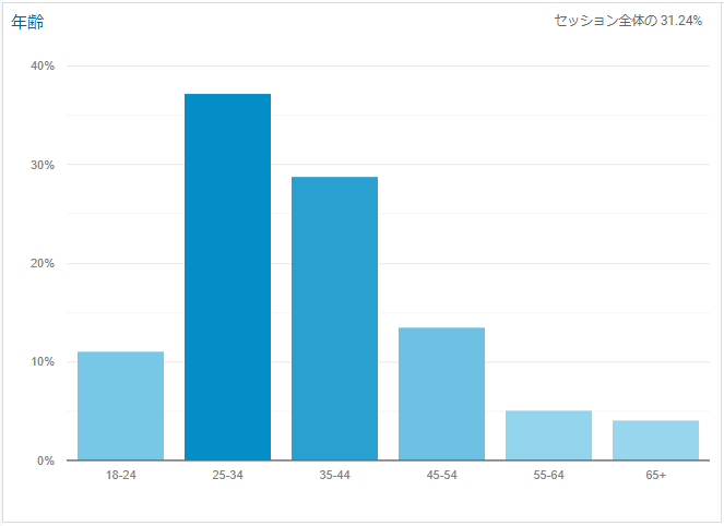 デイブ：2020年2月ユーザー年齢分布（Google Analyticsより）