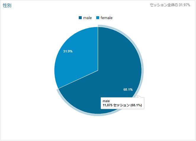 デイブ：2020年2月ユーザー男女比（Google Analyticsより）