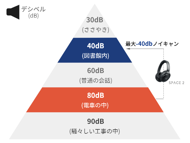 Mu6 Space2：-40dBのノイズキャンセリング解説図