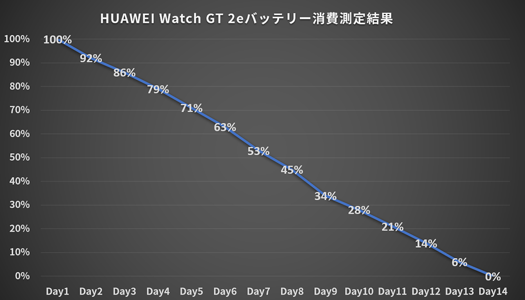 HUAWEI Watch GT 2e：バッテリー消費実測値