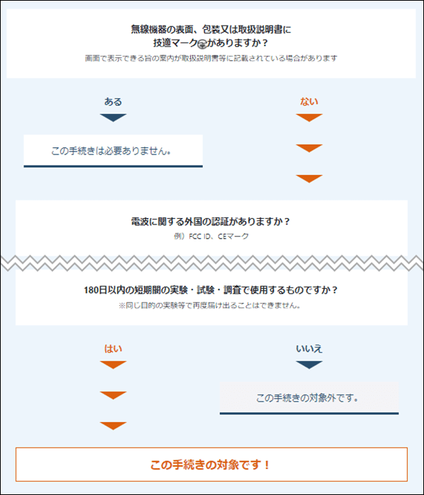 技適未取得機器を用いた実験等の特例制度：使用できる無線設備チャート