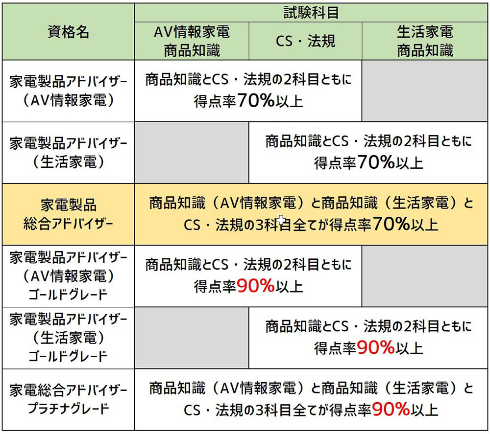 家電製品アドバイザー資格と試験科目