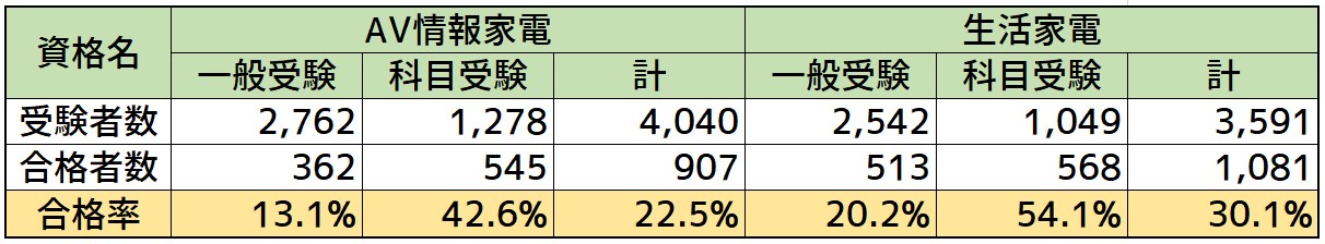 家電製品アドバイザー試験の合格率と難易度