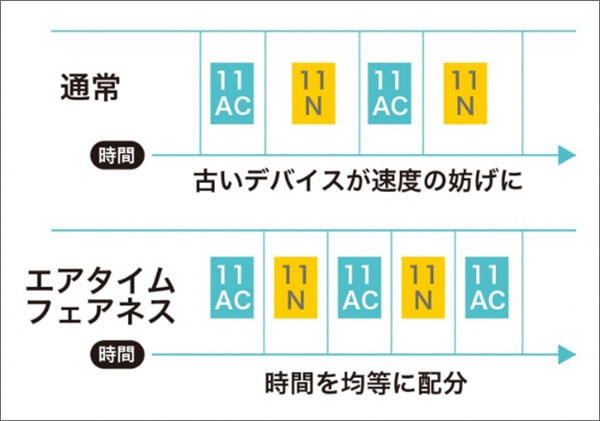 AX73のエアタイムフェアネスの仕組み