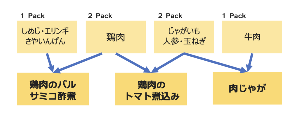 STUN.自動調理鍋:ミールキットの組み合わせで複数の料理ができる