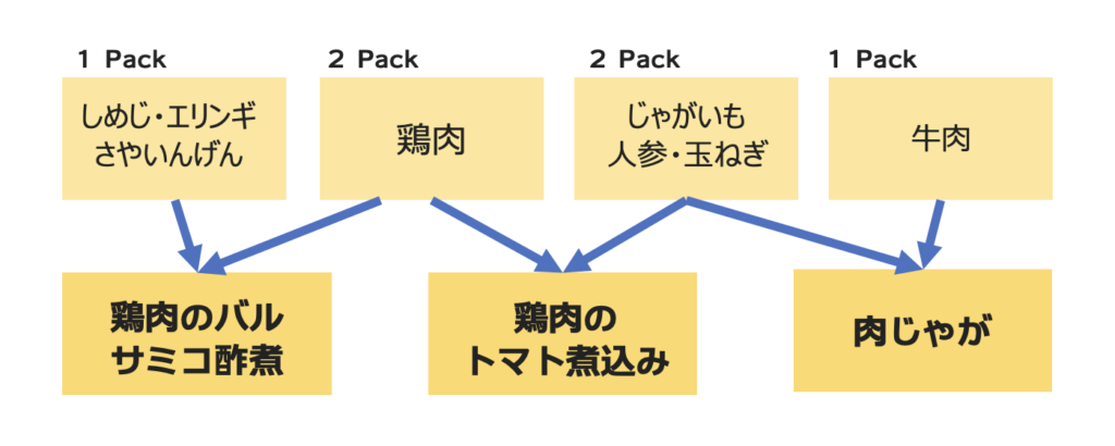 STUN.自動調理鍋：ミールキットの組み合わせで複数の料理ができる