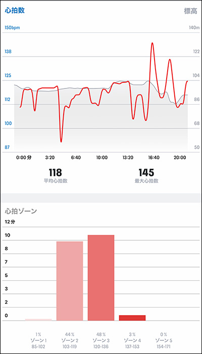 Amazfit PowerBuds Pro：ウォーキングでの心拍数変化