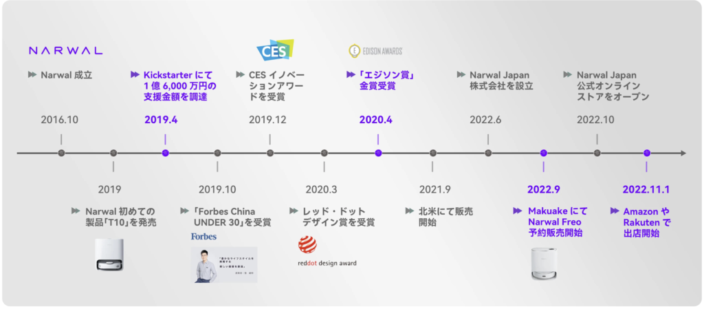 Narwal社の歴史