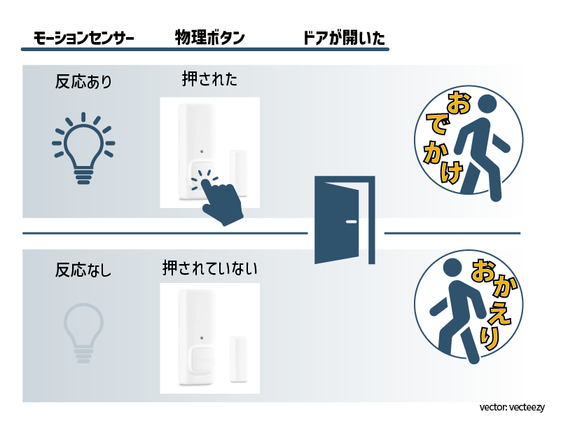 SwitchBot 開閉センサーで「おでかけモード」「おかえりモード」