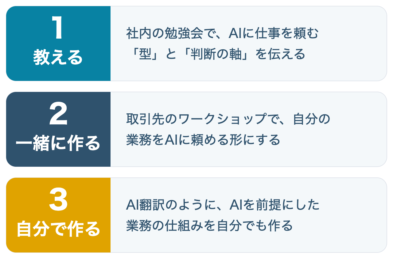 3つの仕事：教える、一緒に作る、自分で作る