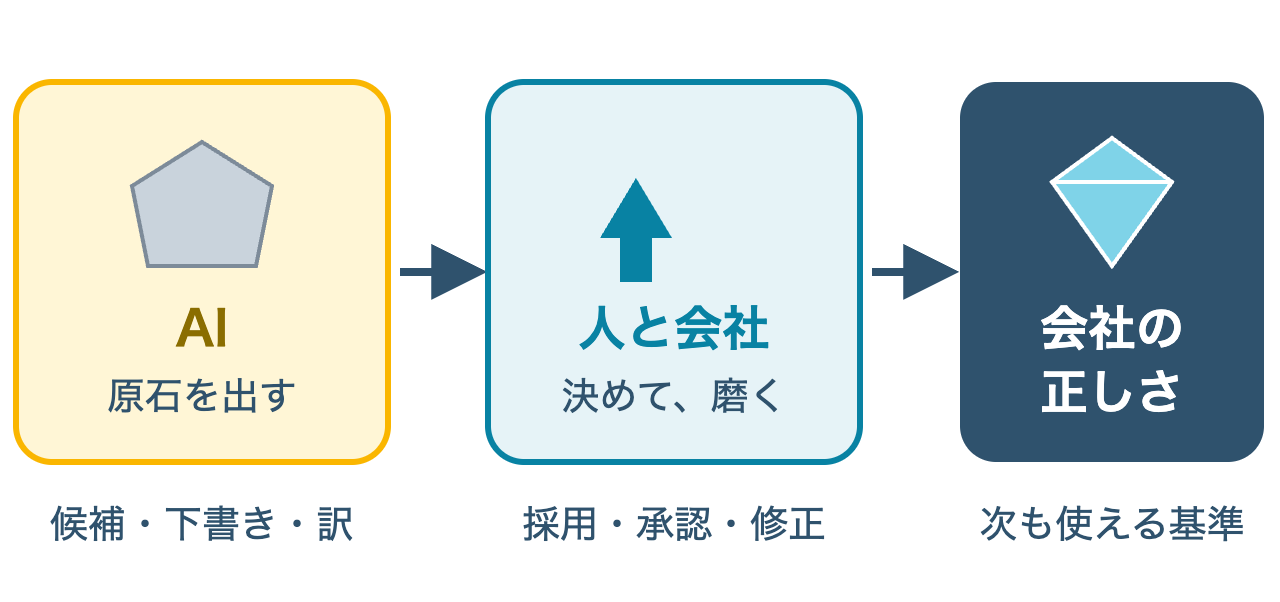 AIが原石を出し、人と会社が磨いて、会社の正しさになる