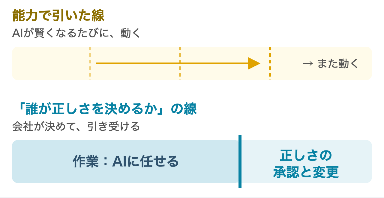 能力で引いた線はAIの進化で動く。誰が正しさを決めるかの線は会社が引く