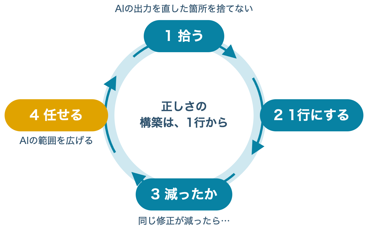 拾う、1行にする、減ったかを見る、任せる範囲を広げる、の循環