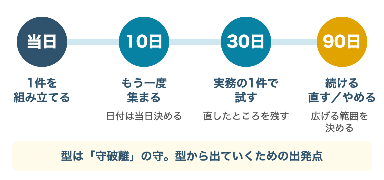 当日、10日以内、30日以内、90日以内の時間軸